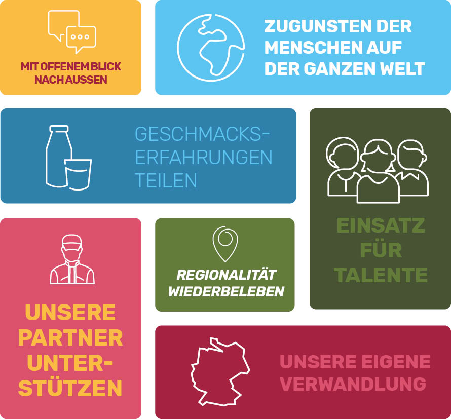 Grafische Darstellung der Sieben Säulen